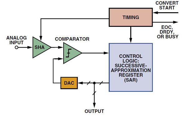 SAR data converter architecture